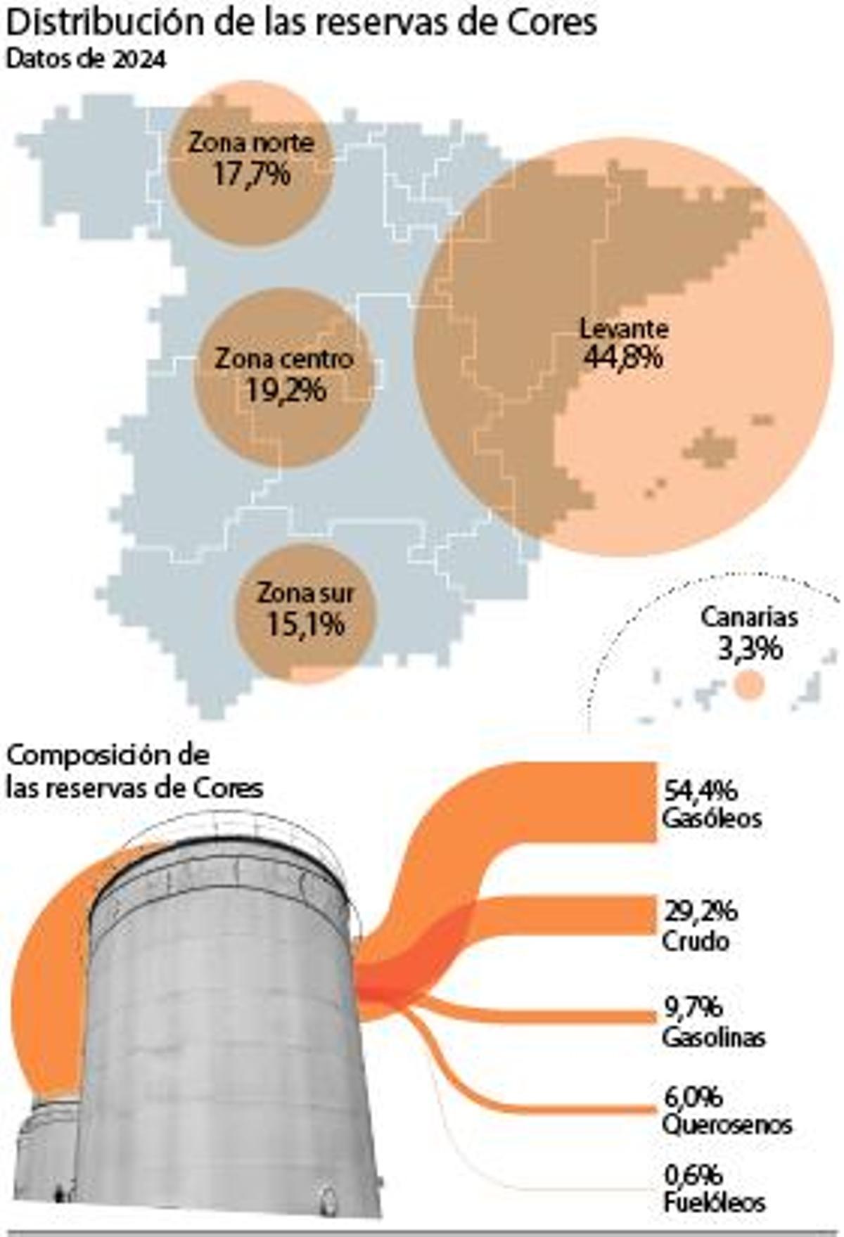 Distribución de reservas de Núcleos
