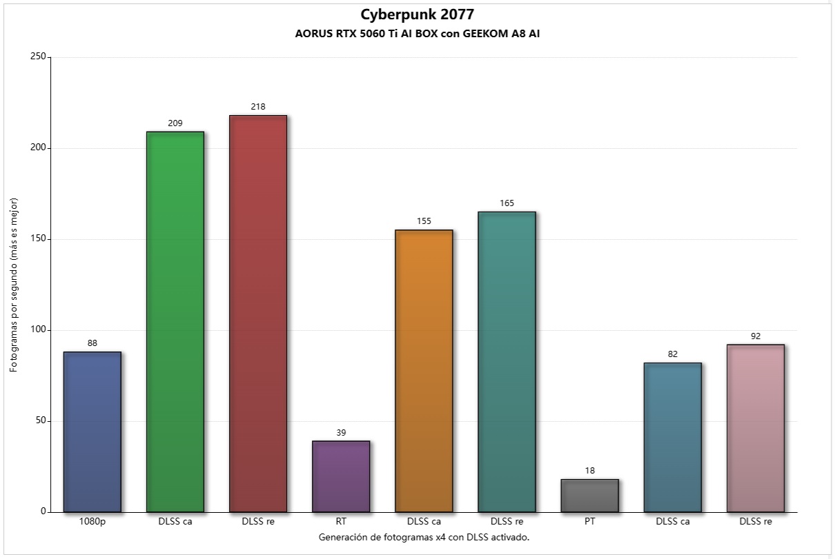 aorus rtx 5060 ti ai box cb 77 usb 4 geekom a8