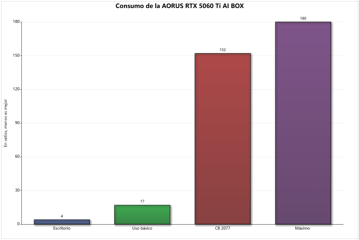 aorus rtx 5060 ti ai box consumo
