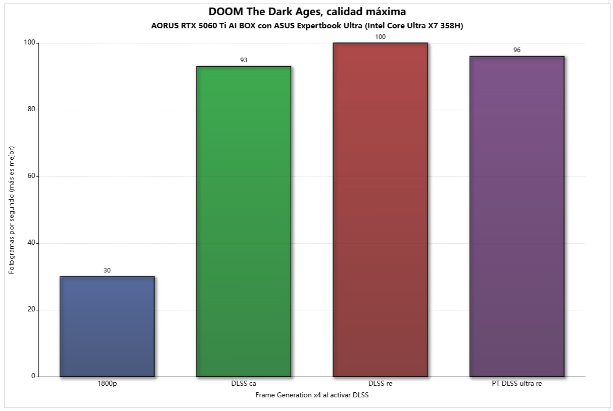 aorus rtx 5060 ti ai box doom da