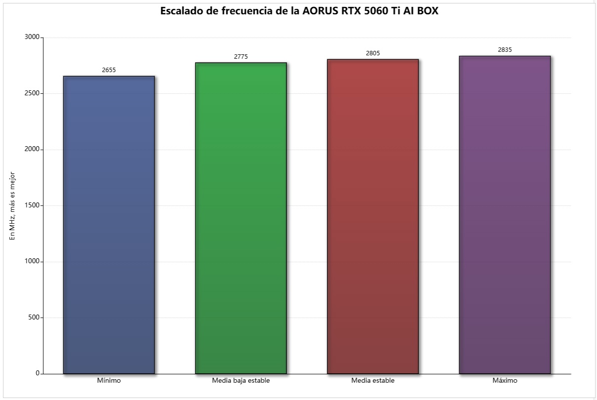 aorus rtx 5060 ti ai box frecuencias