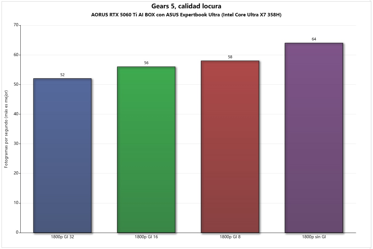 aorus rtx 5060 ti ai box gears 5