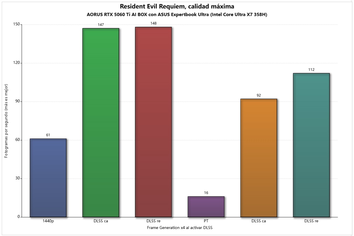 aorus rtx 5060 ti ai box re requiem