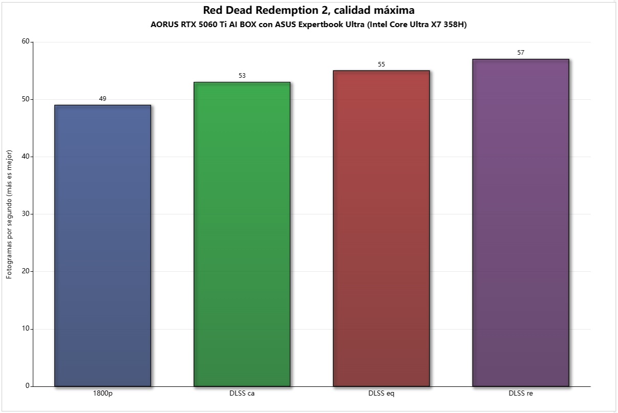 aorus rtx 5060 ti ai box red dead redemption