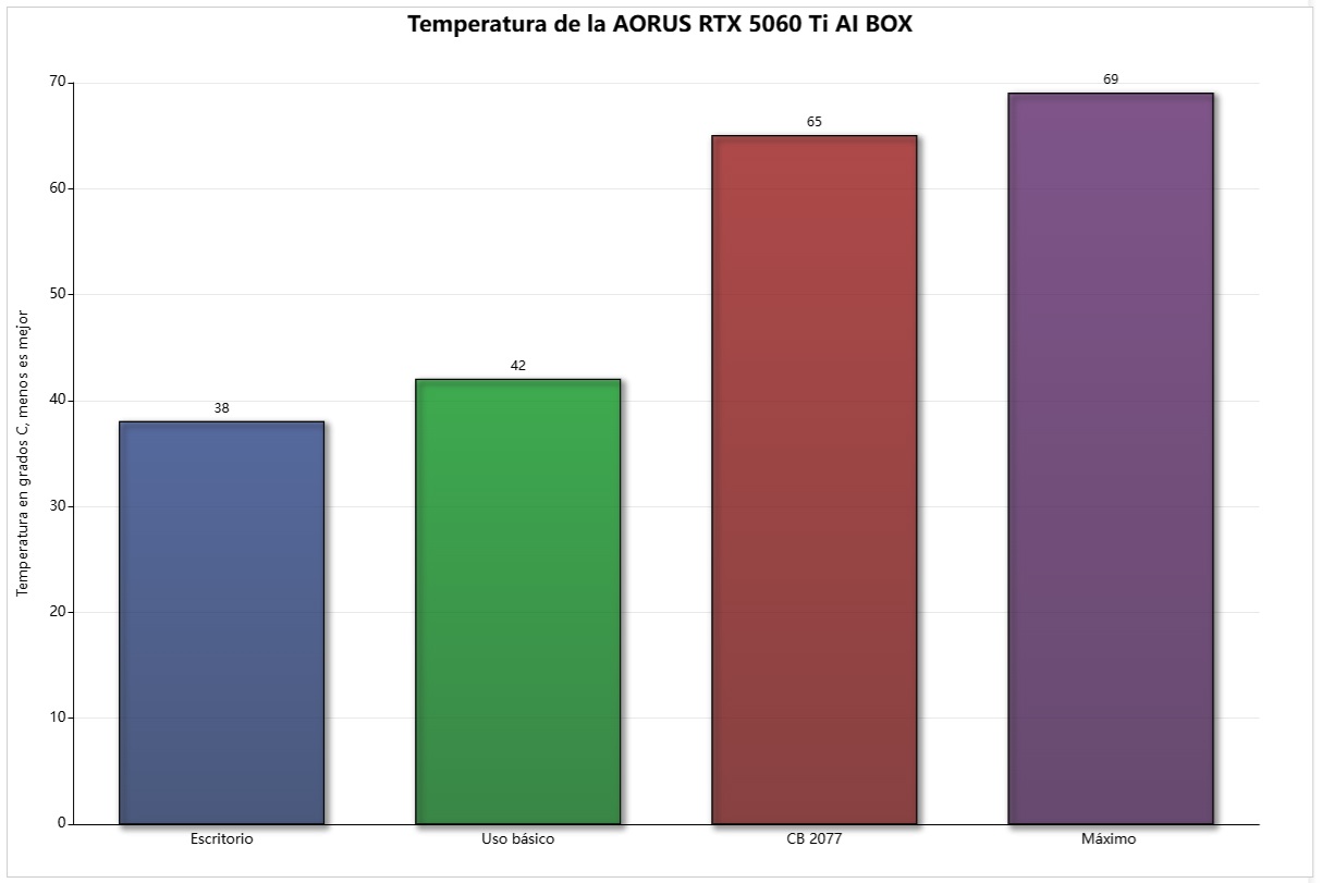 aorus rtx 5060 ti ai box temperatura