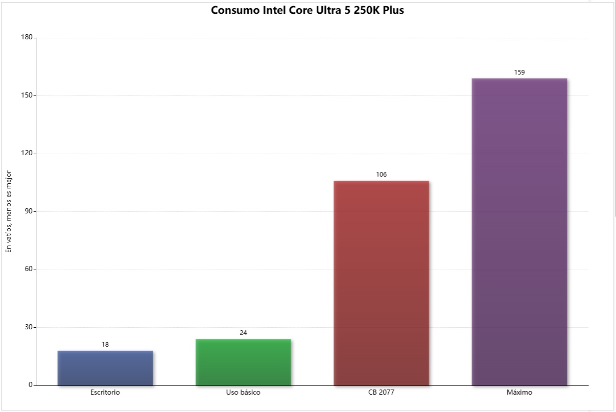Core Ultra 5 250k o más consumo de energía.