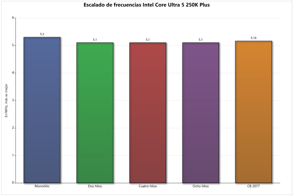Frecuencia Core Ultra 5 250k+