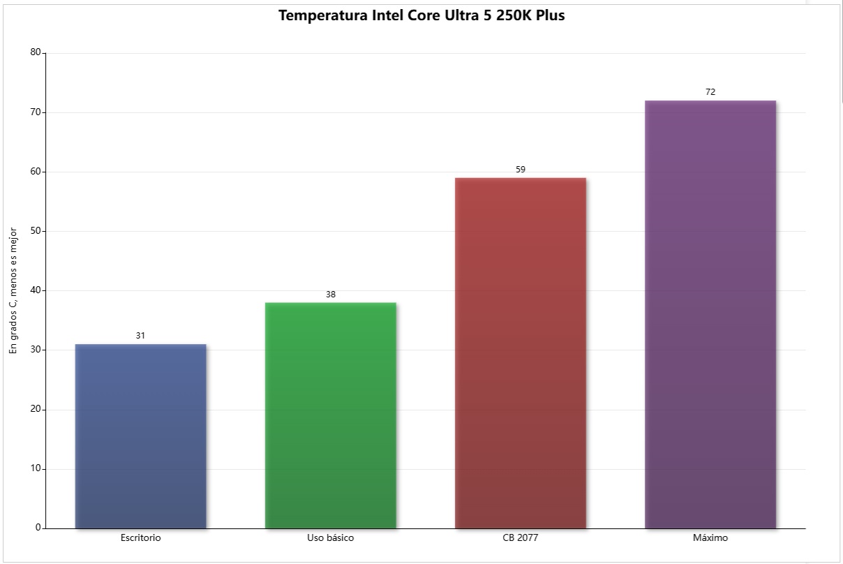 temperatura del núcleo ultra 5 250k+