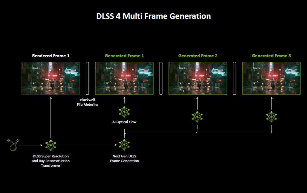 marcos dlss-4-multigeneración