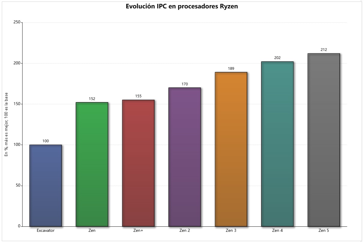 Evolución Zen del IPC