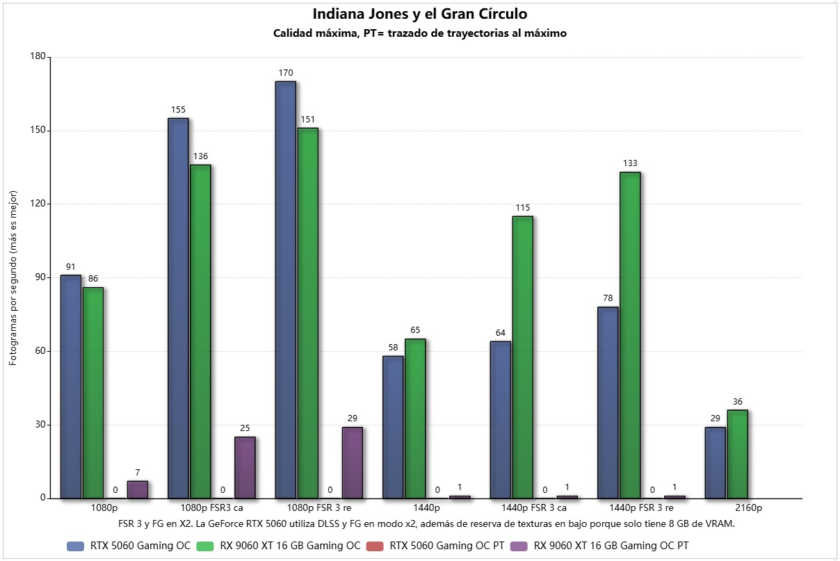 gigabyte-rx-9060-xt-16-gb-blanco-indiana-jones-vs-rtx-5060