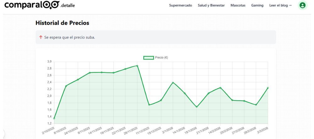 Historia del precio del plátano canario en Alcampo según comparaloo