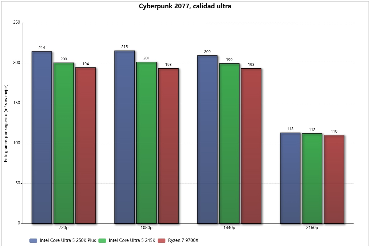 Intel Core Ultra 5 250k Cyberpunk 2077
