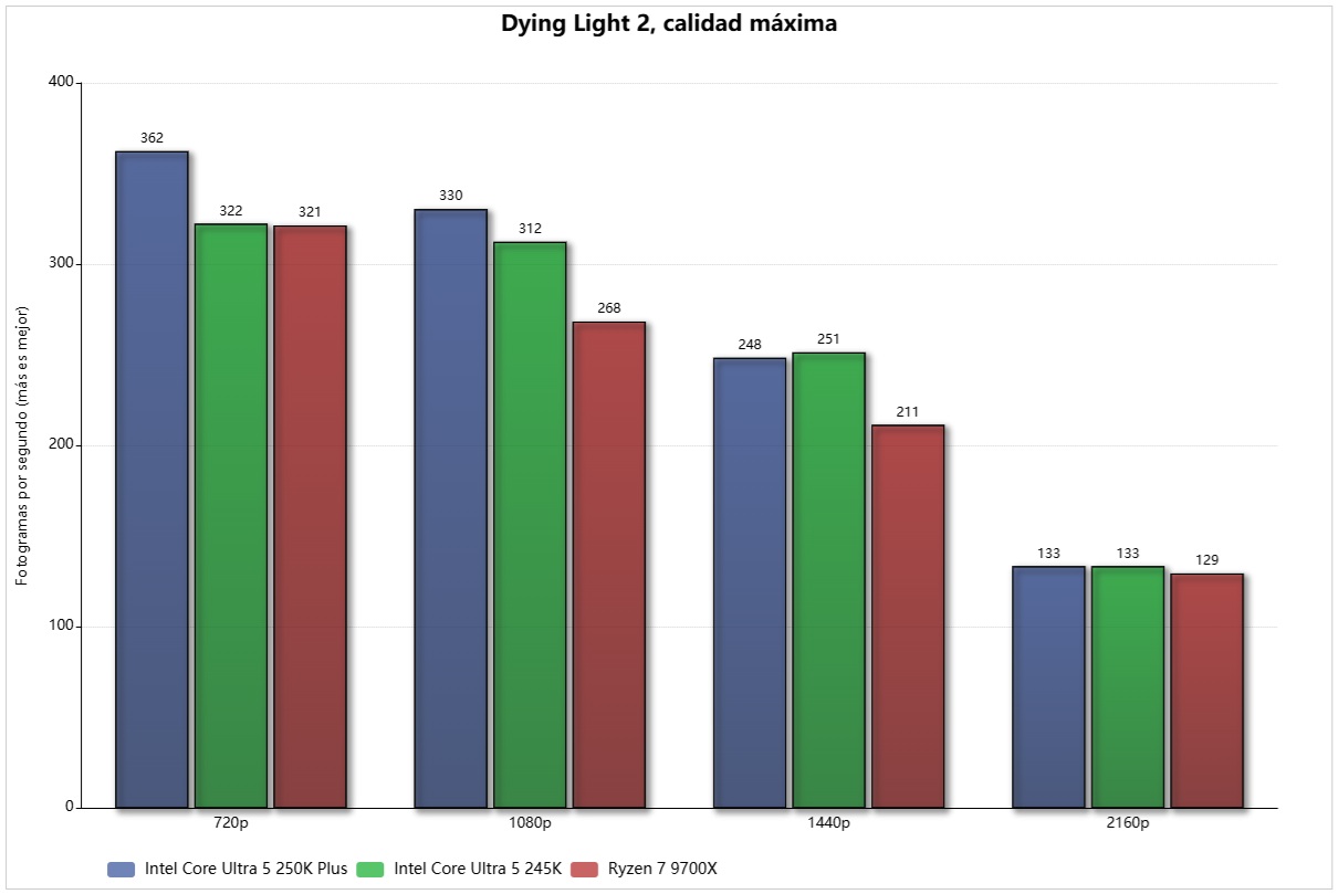 Intel Core Ultra 5 250k Luz moribunda 2