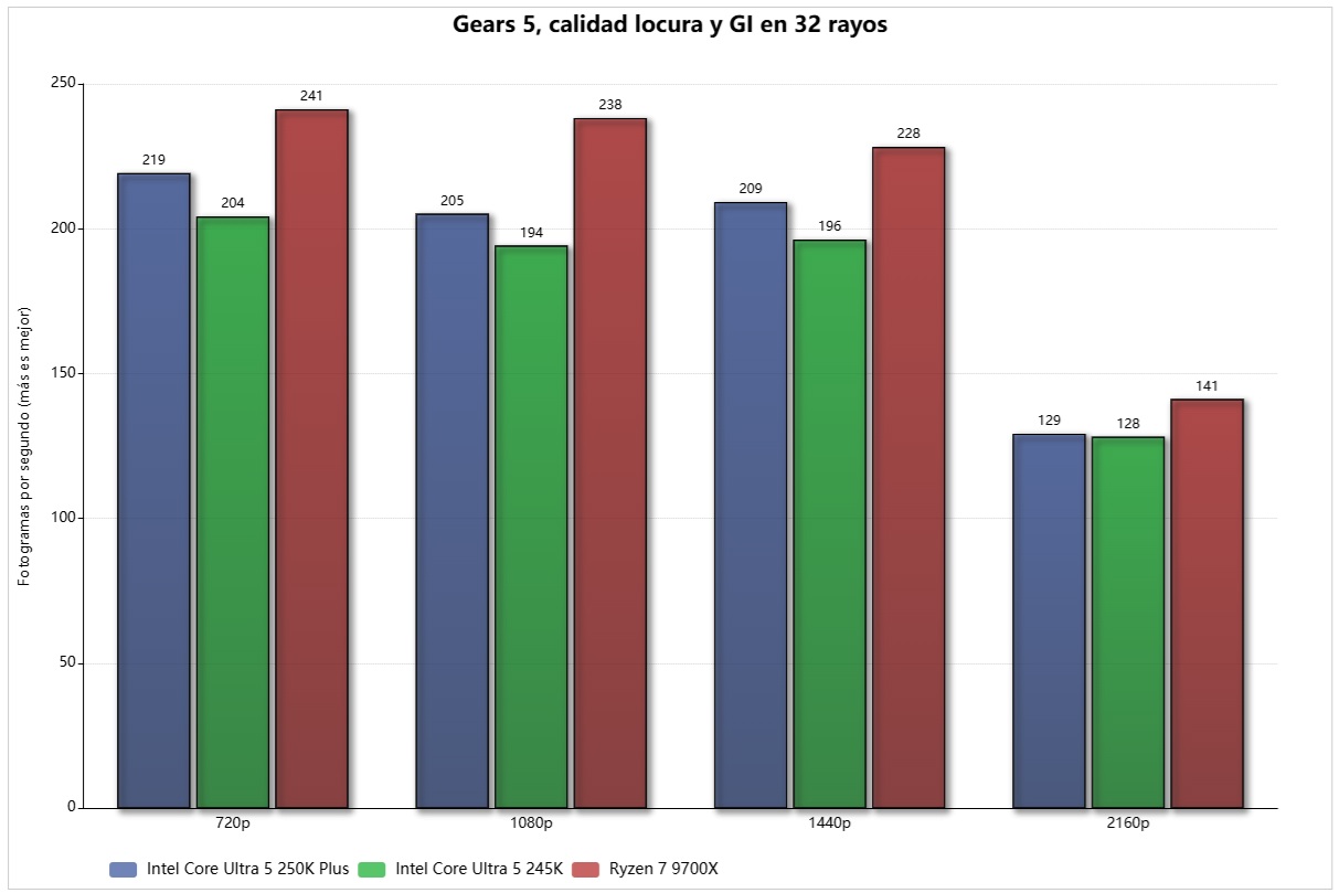 Intel Core Ultra 5 250k Equipo 5
