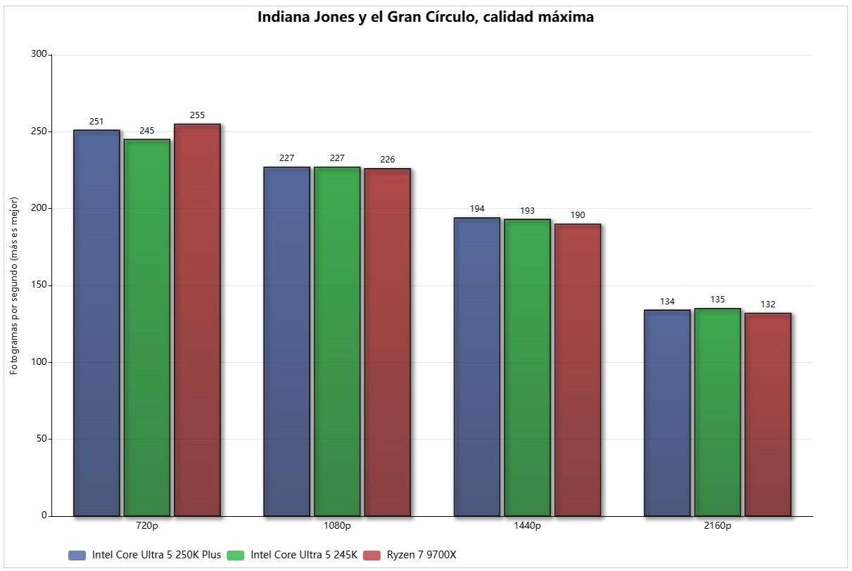 Intel Core Ultra 5 250k India