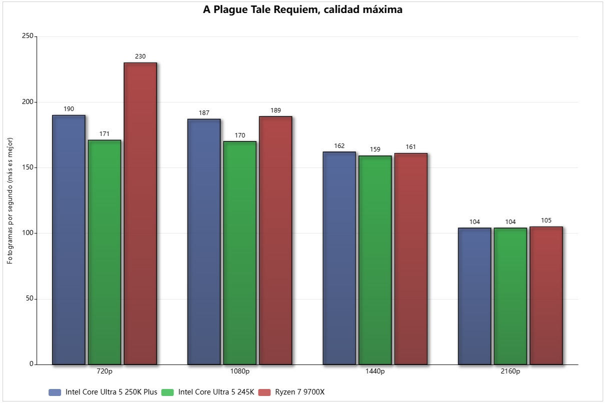 Intel Core Ultra 5 250k Un cuento de plagas