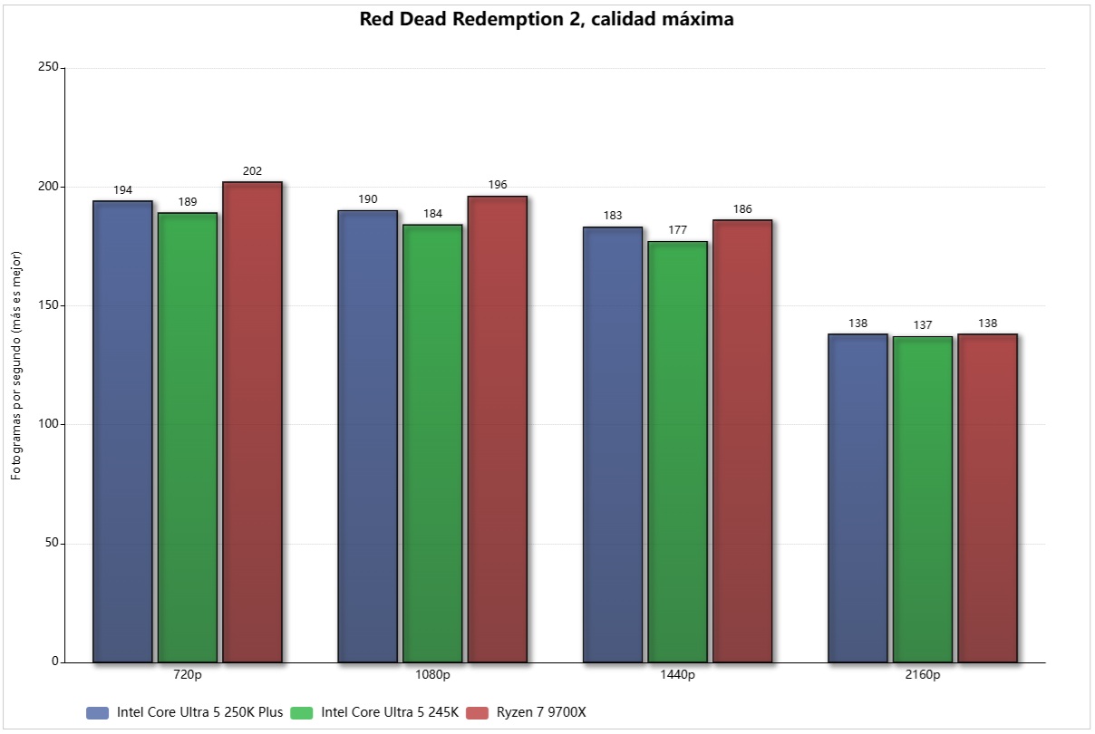 Intel Core Ultra 5 250k rdr2