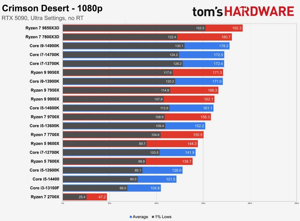 Rendimiento de la CPU del desierto carmesí
