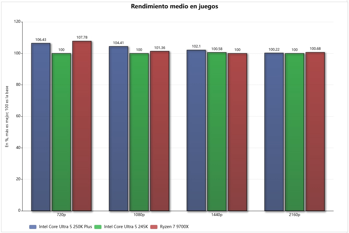 Rendimiento relativo para juegos de más de 250k