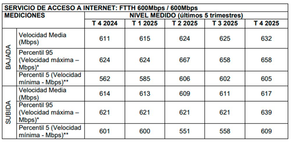 Velocidad de fibra óptica telefónica