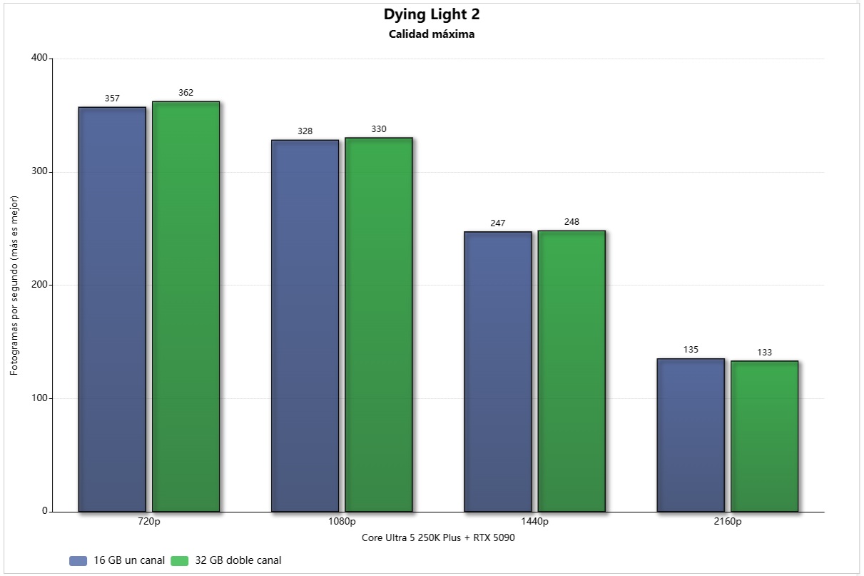 16 GB frente 32 GB Dying Light 2