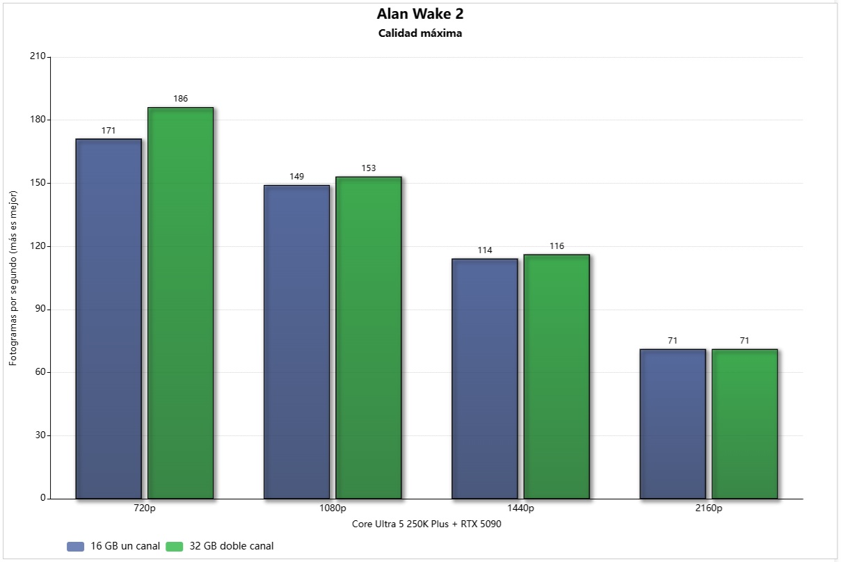 16 GB frente 32 GB alan wake 2