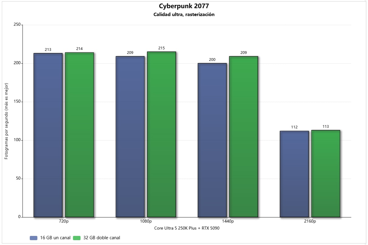 16 GB frente 32 GB cyberpunk 2077