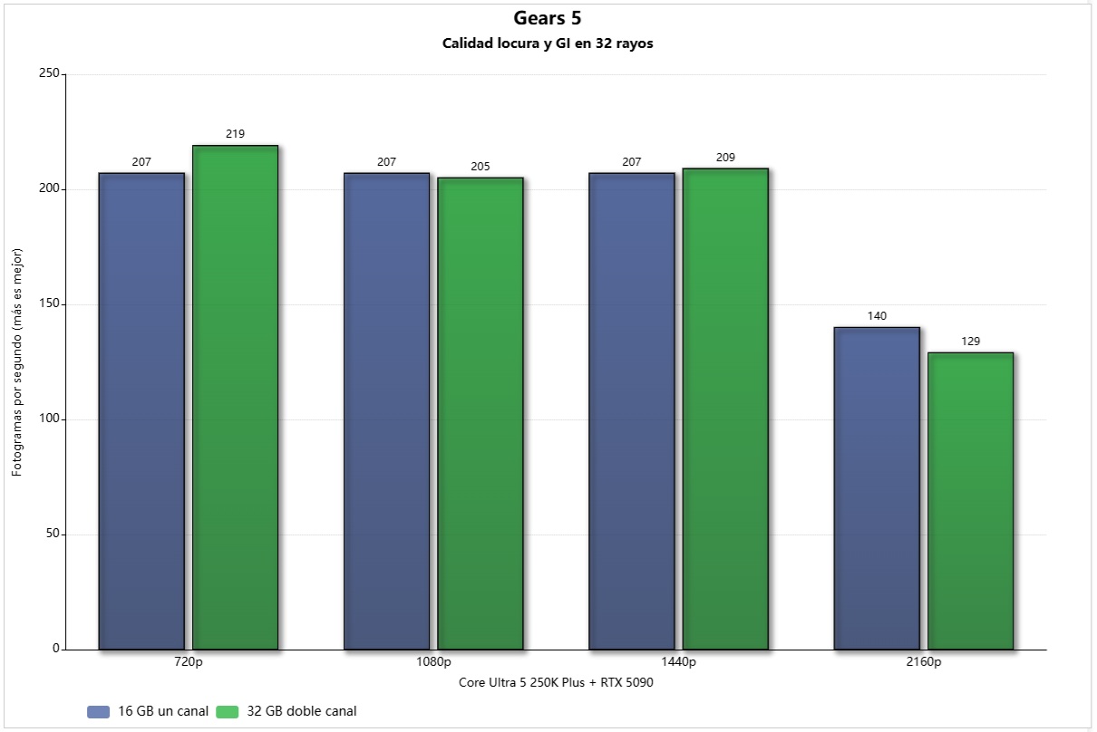 16 GB frente 32 GB gears 5