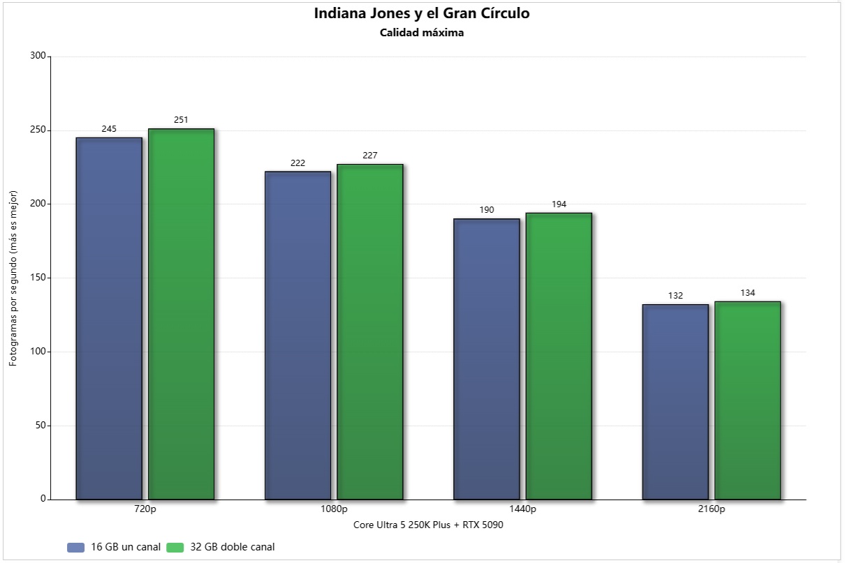 16 GB frente 32 GB indiana jones