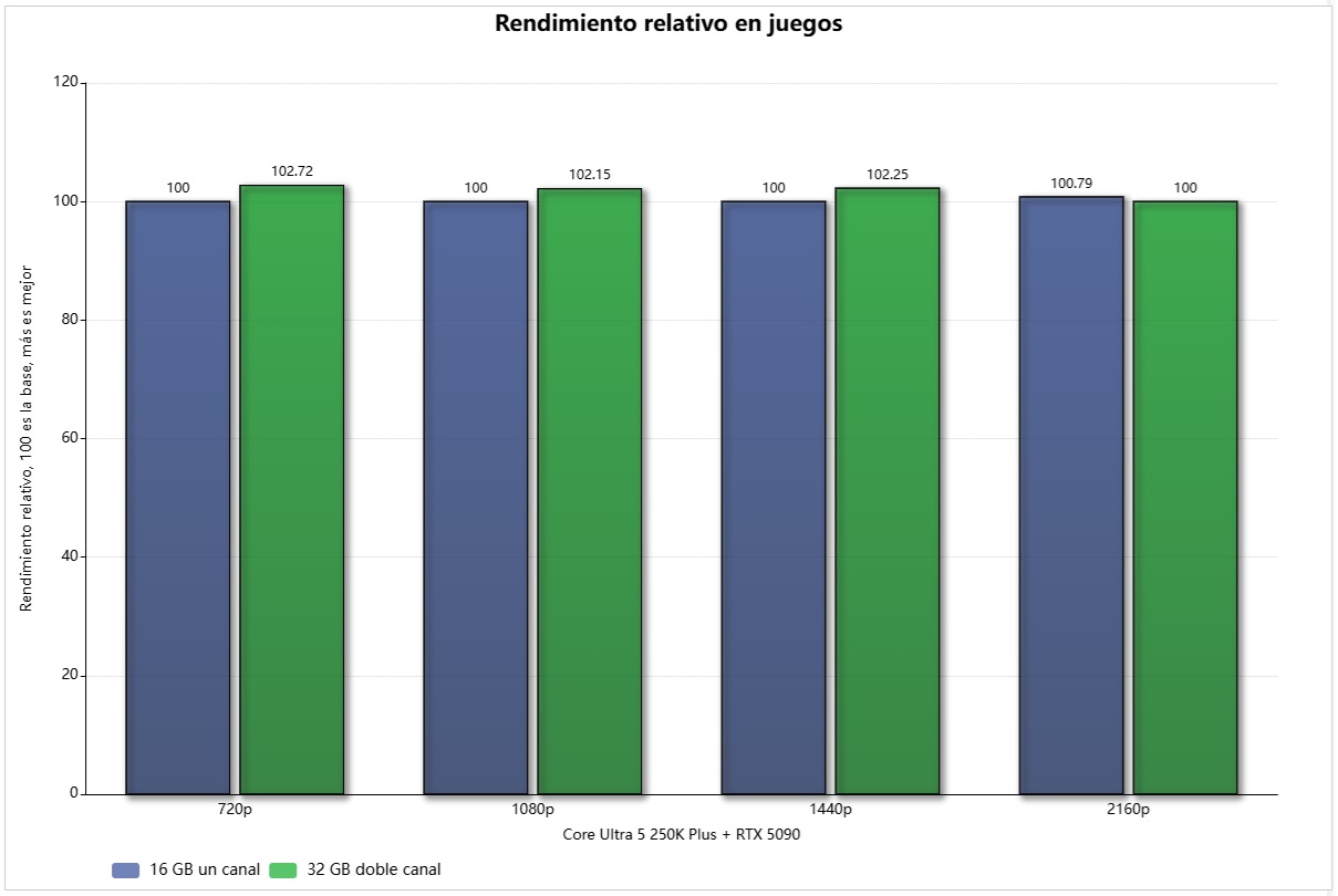 16 GB frente 32 GB rendimiento relativo en juegos