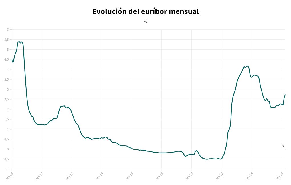 chart visualization