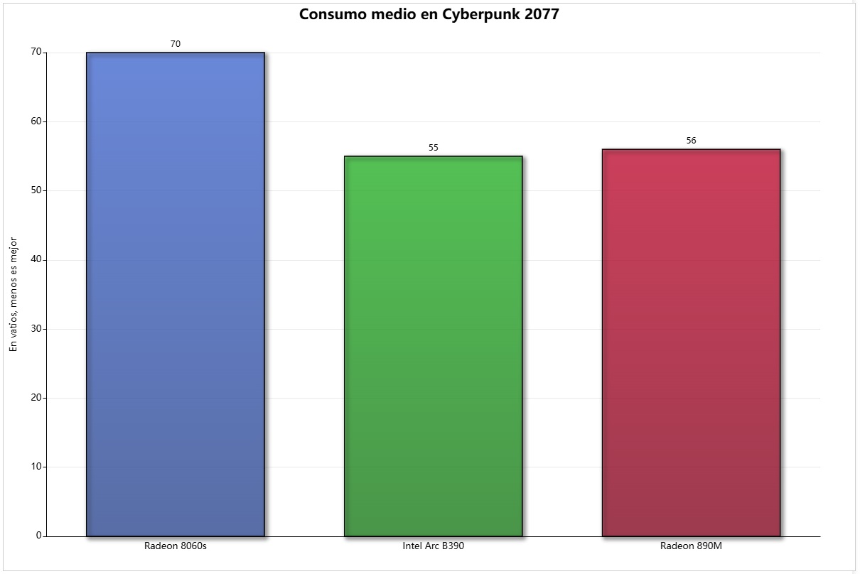Comparación del consumo de energía de la tarjeta gráfica integrada