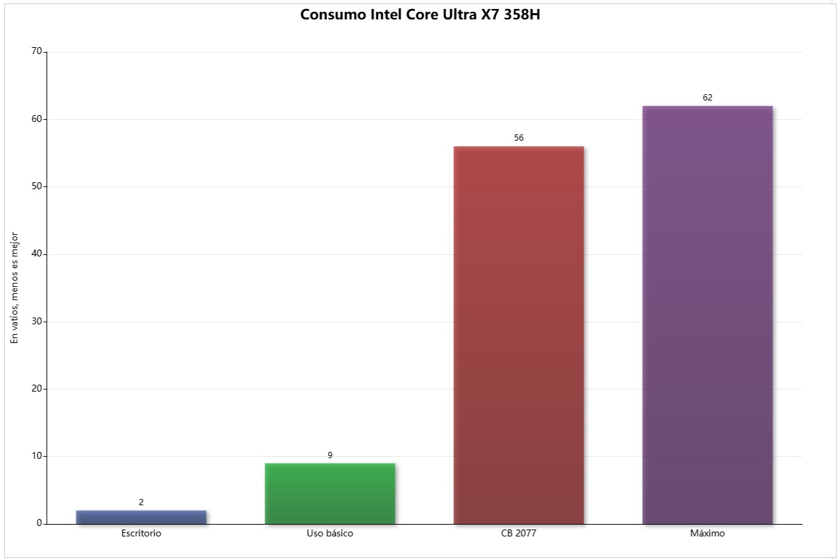 consumo intel core ultra x7 358h