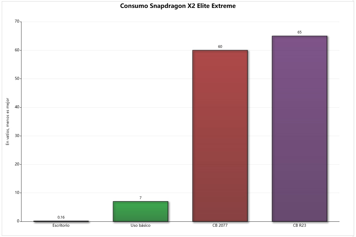 consumo snapdragon x2 elite extreme