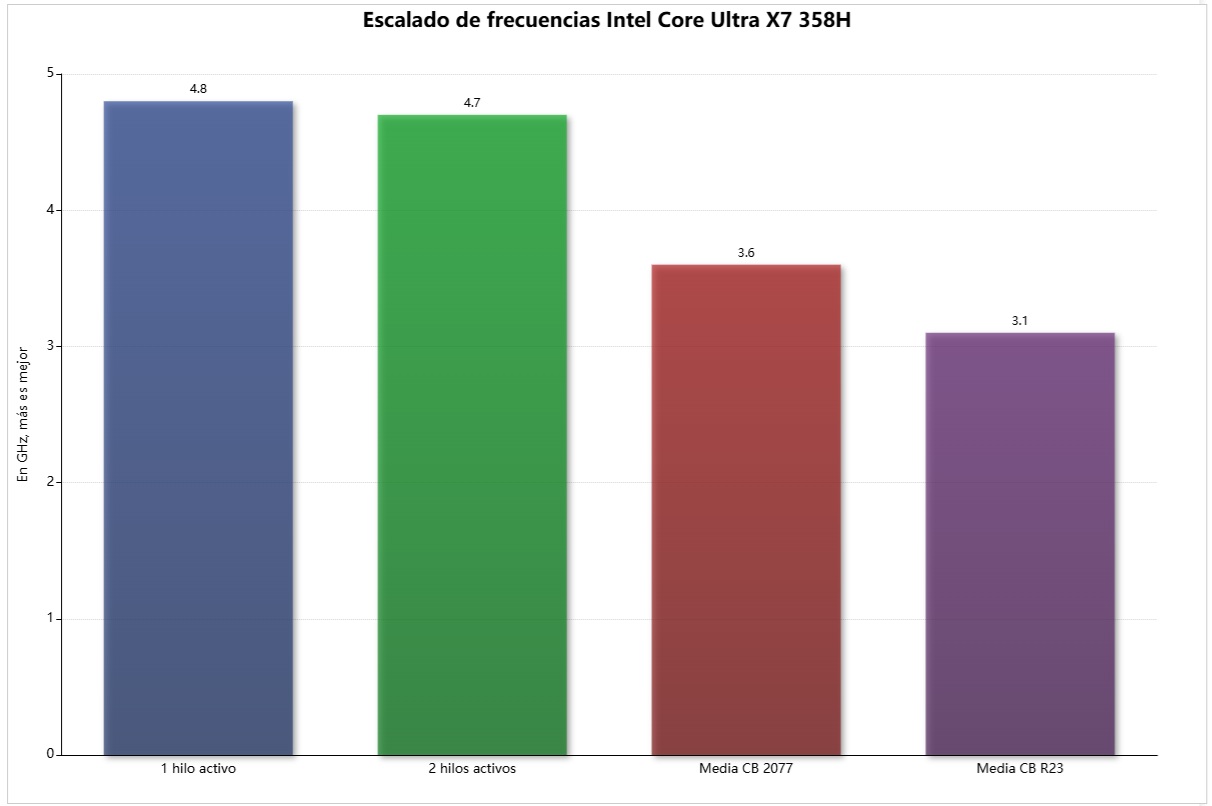 escalado velocidad core ultra x7 358h