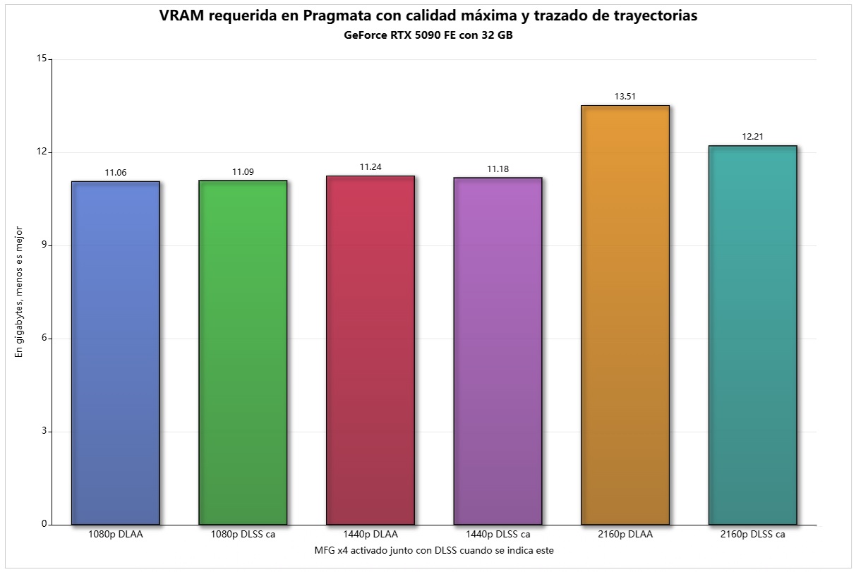 memoria gráfica Pragmata