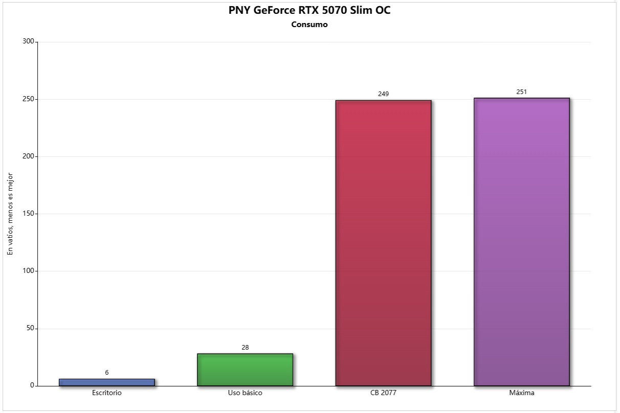 pny rtx 5070 slim oc consumo