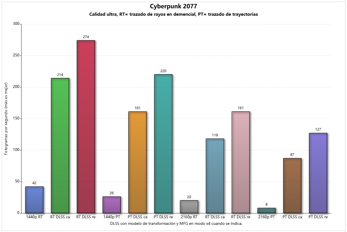 pny rtx 5070 slim oc cyberpunk 2077 rt y pt