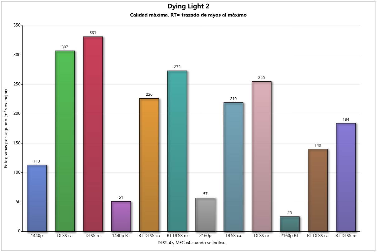 pny rtx 5070 slim oc dying light 2