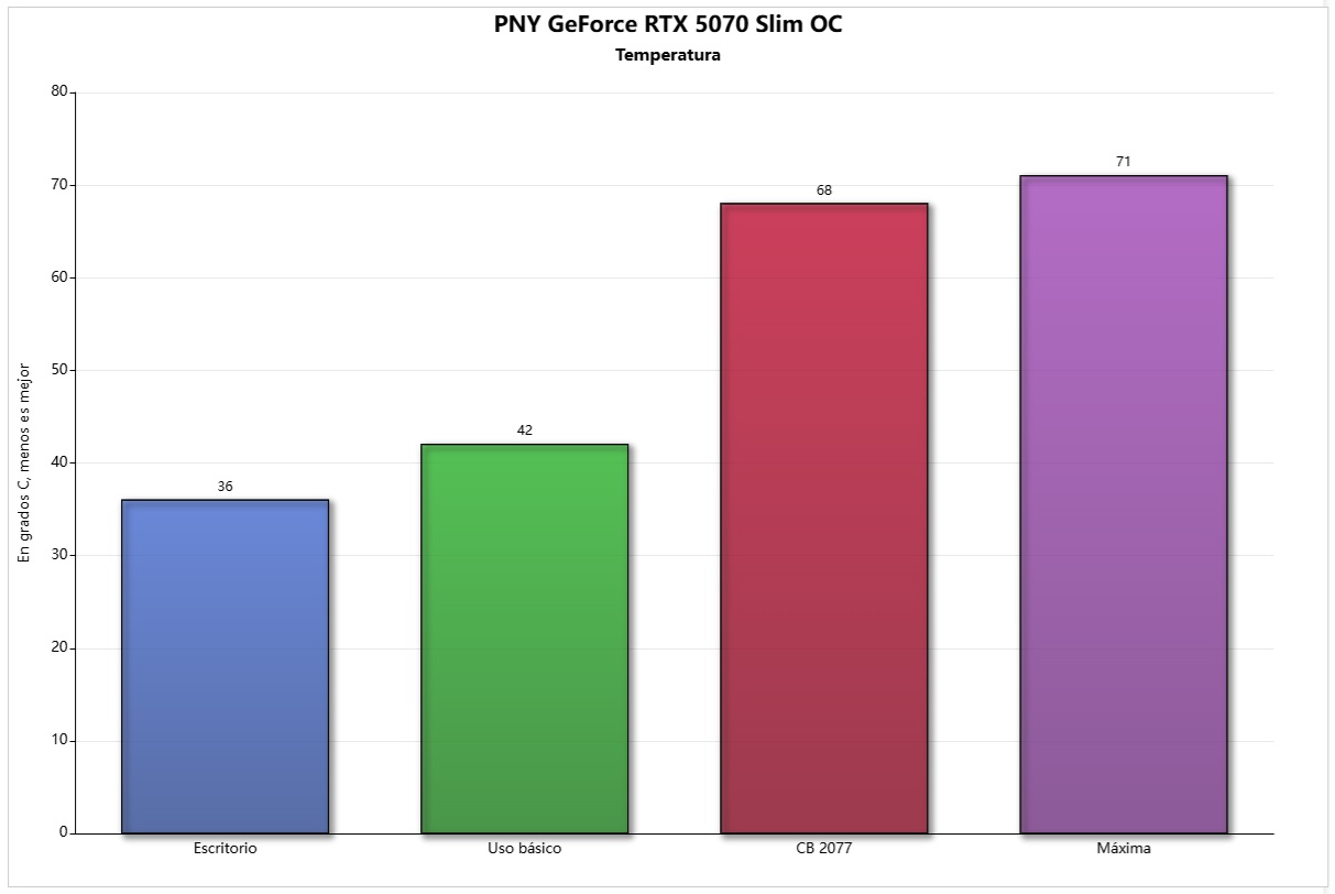 pny rtx 5070 slim oc temperatura