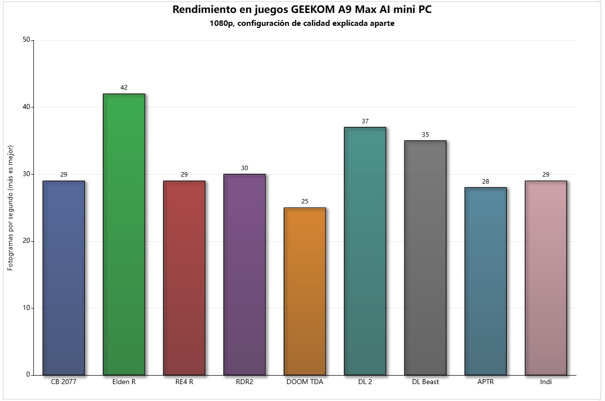 Rendimiento de juegos Radeon 890M