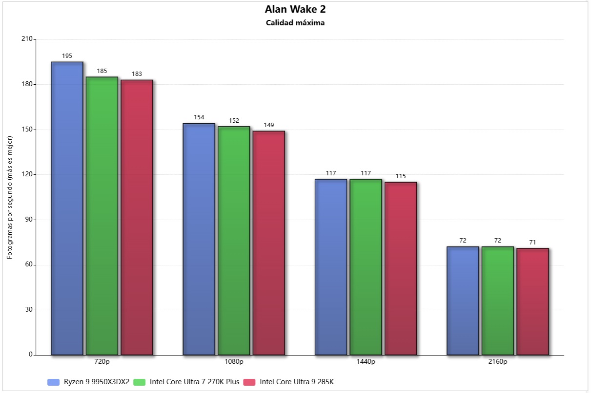 ryzen 9 9950X3D2 alan wake 2