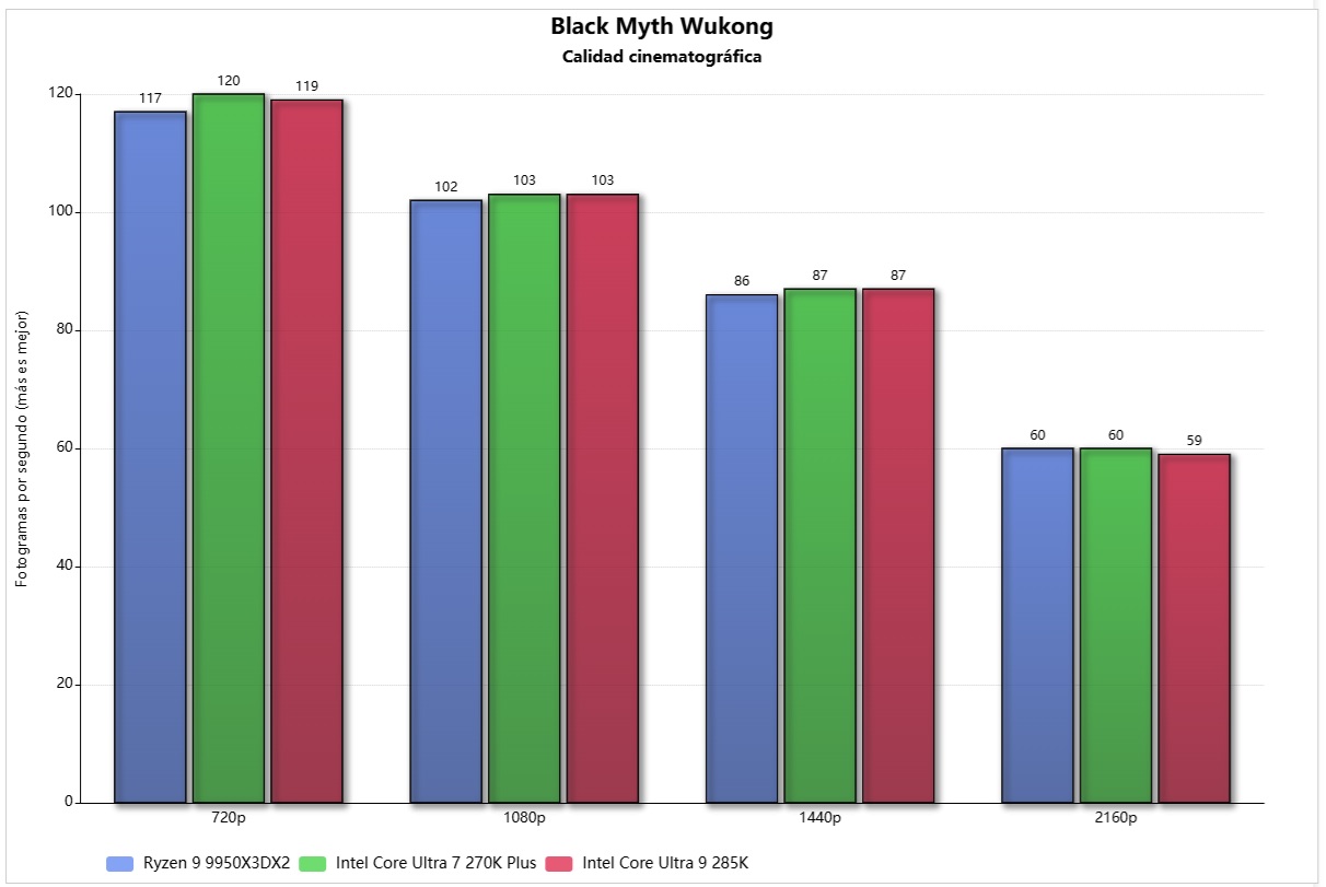 ryzen 9 9950X3D2 black myth wukong
