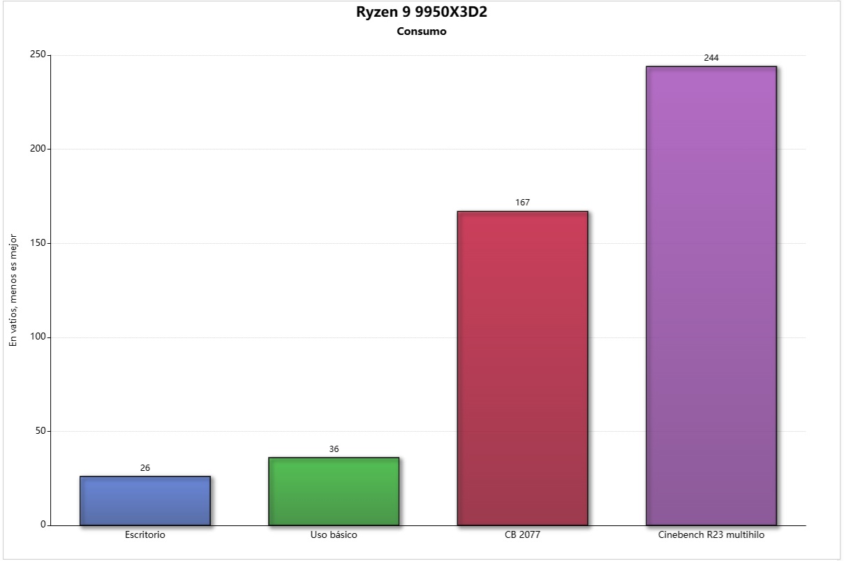 ryzen 9 9950X3D2 consumo