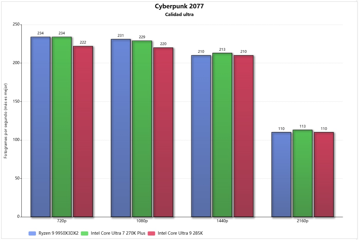 ryzen 9 9950X3D2 cyberpunk 2077