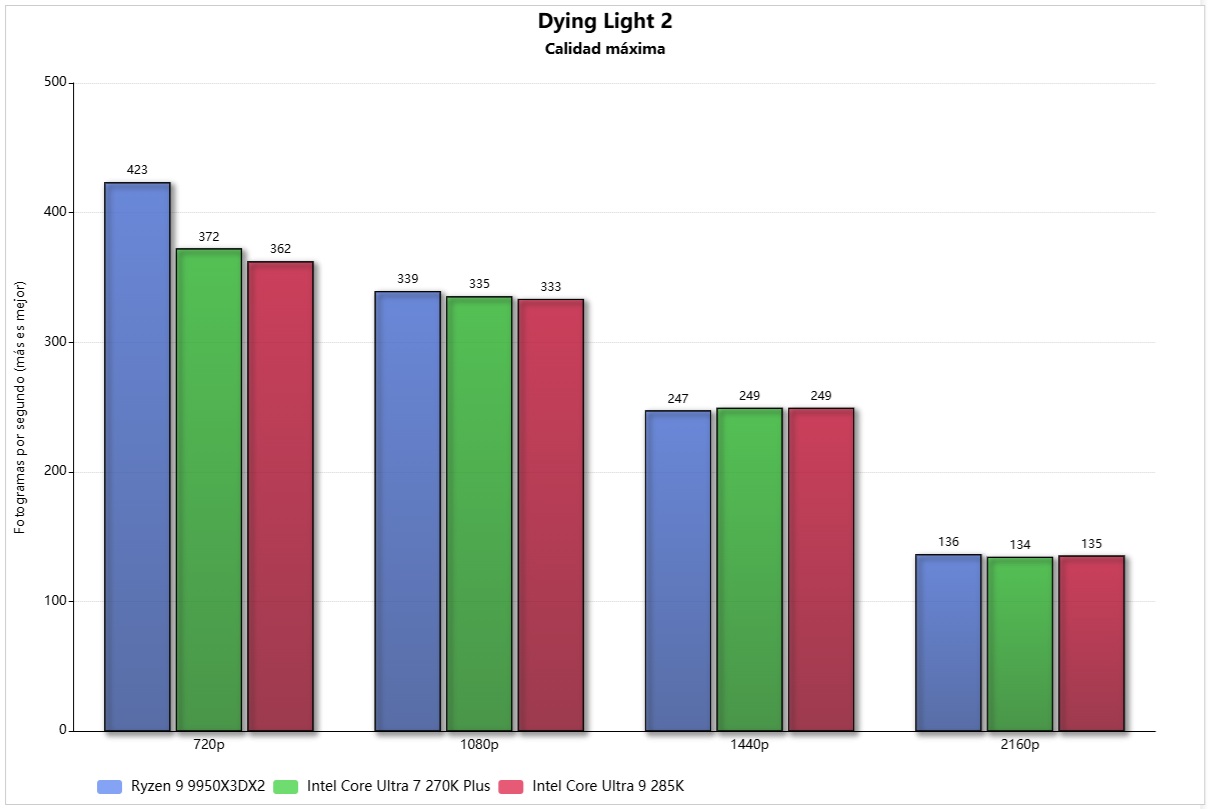 ryzen 9 9950X3D2 dying light 2
