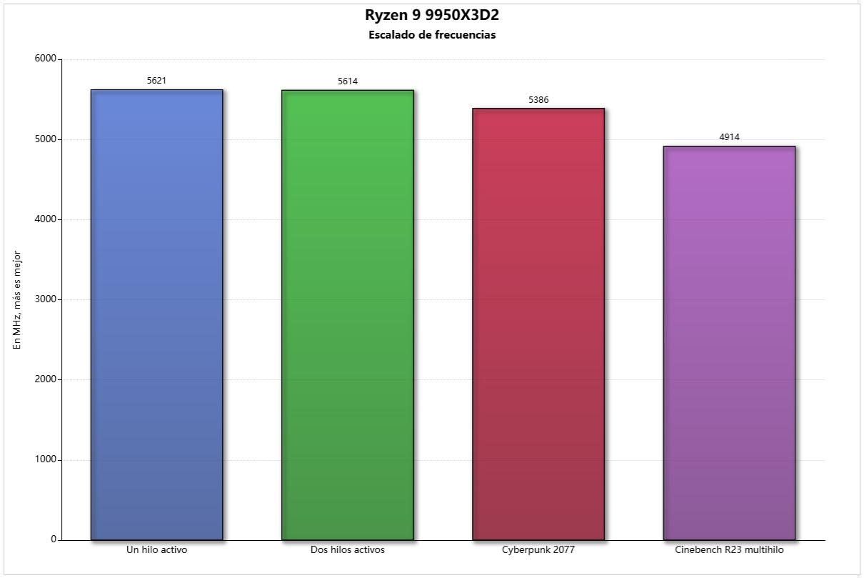 ryzen 9 9950X3D2 escalado de frecuencias
