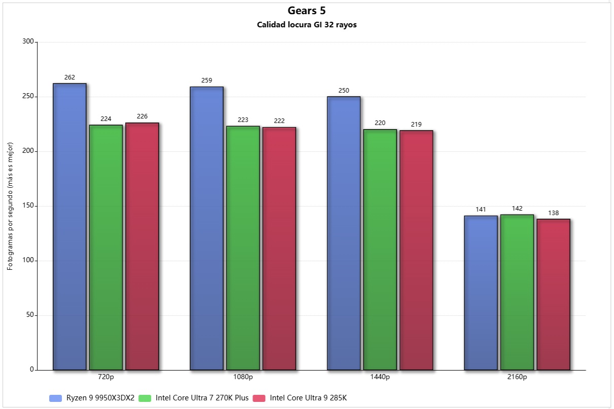 ryzen 9 9950X3D2 gears 5