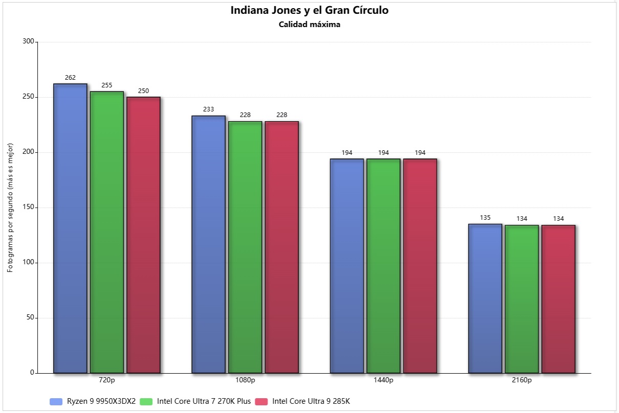 ryzen 9 9950X3D2 indiana jones